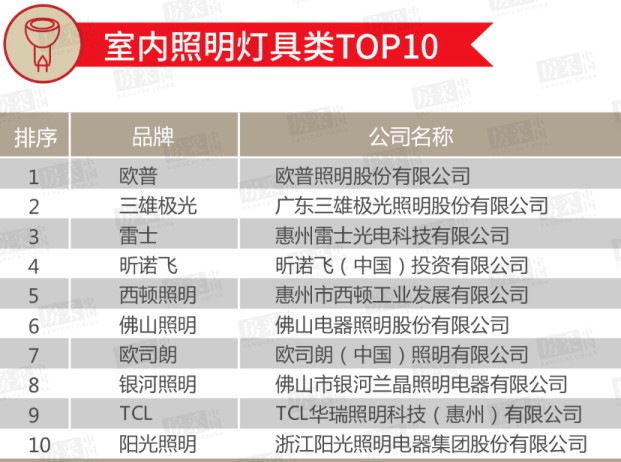 2020年百強房企室內/戶外照明類TOP 10榜單公布！ 